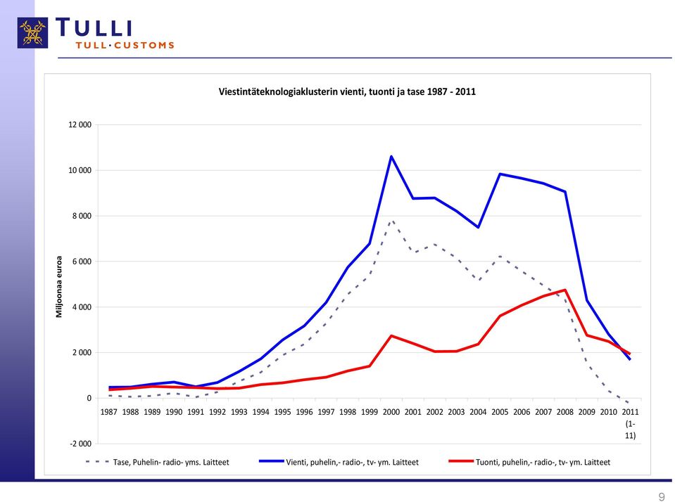 2000 2001 2002 2003 2004 2005 2006 2007 2008 2009 2010 2011 (1-11) Tase, Puhelin- radio- yms.