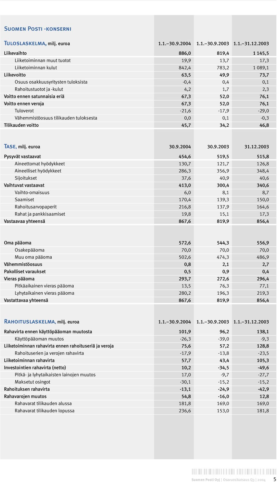 Rahoitustuotot ja -kulut 4,2 1,7 2,3 Voitto ennen satunnaisia eriä 67,3 52,0 76,1 Voitto ennen veroja 67,3 52,0 76,1 Tuloverot -21,6-17,9-29,0 Vähemmistöosuus tilikauden tuloksesta 0,0 0,1-0,3