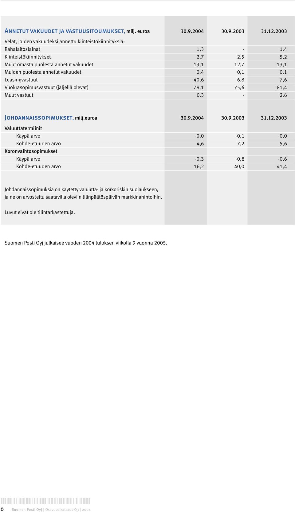 vakuudet 0,4 0,1 0,1 Leasingvastuut 40,6 6,8 7,6 Vuokrasopimusvastuut (jäljellä olevat) 79,1 75,6 81,4 Muut vastuut 0,3-2,6 Johdannaissopimukset, milj.euroa 30.9.2004 30.9.2003 31.12.