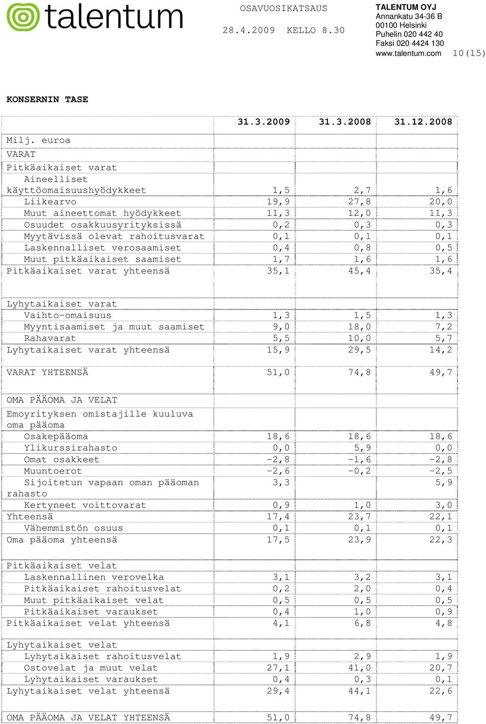 olevat rahoitusvarat 0,1 0,1 0,1 Laskennalliset verosaamiset 0,4 0,8 0,5 Muut pitkäaikaiset saamiset 1,7 1,6 1,6 Pitkäaikaiset varat yhteensä 35,1 45,4 35,4 Lyhytaikaiset varat Vaihto-omaisuus 1,3