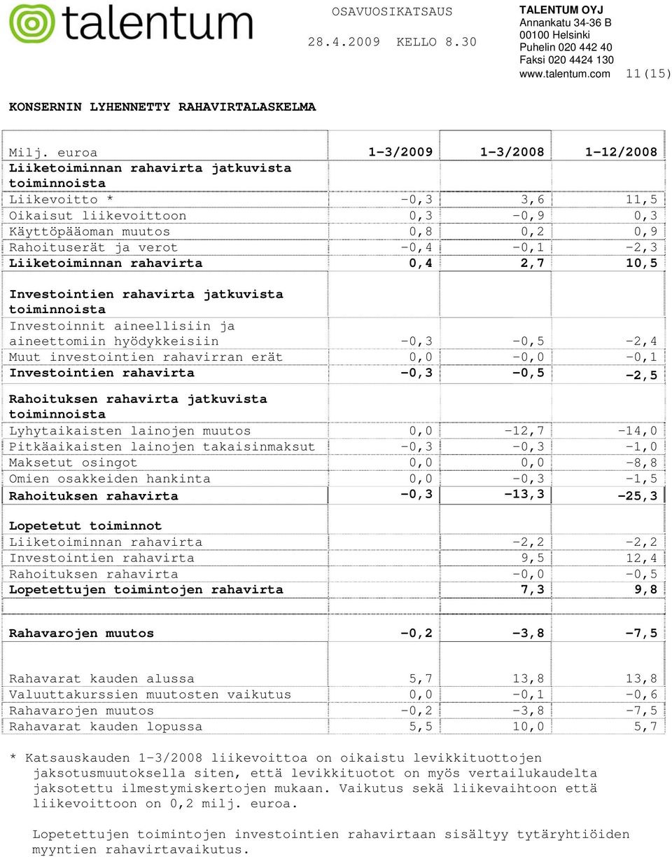 verot -0,4-0,1-2,3 Liiketoiminnan rahavirta 0,4 2,7 10,5 Investointien rahavirta jatkuvista toiminnoista Investoinnit aineellisiin ja aineettomiin hyödykkeisiin -0,3-0,5-2,4 Muut investointien