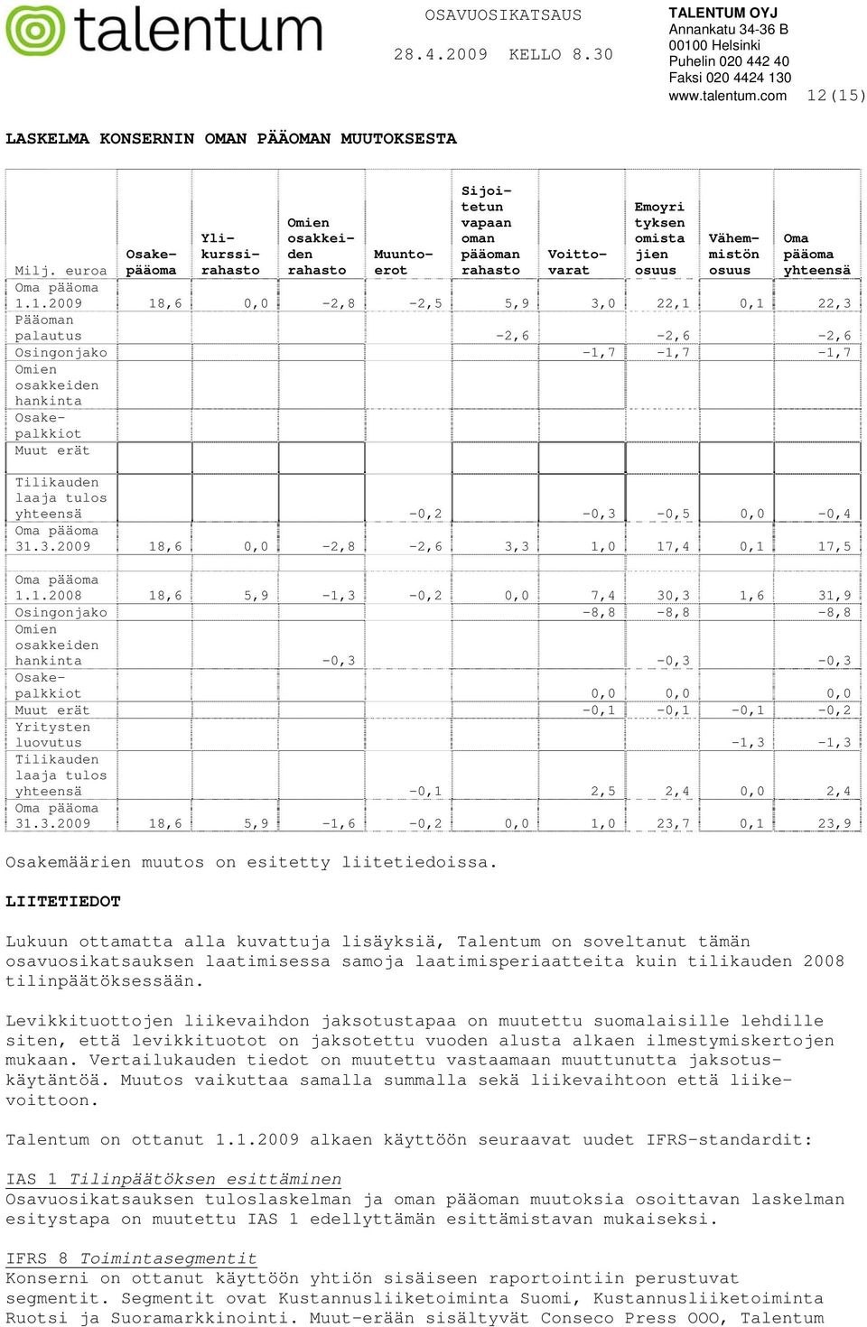 Voittovarat Vähemmistön osuus Oma pääoma yhteensä Milj. euroa Oma pääoma 1.