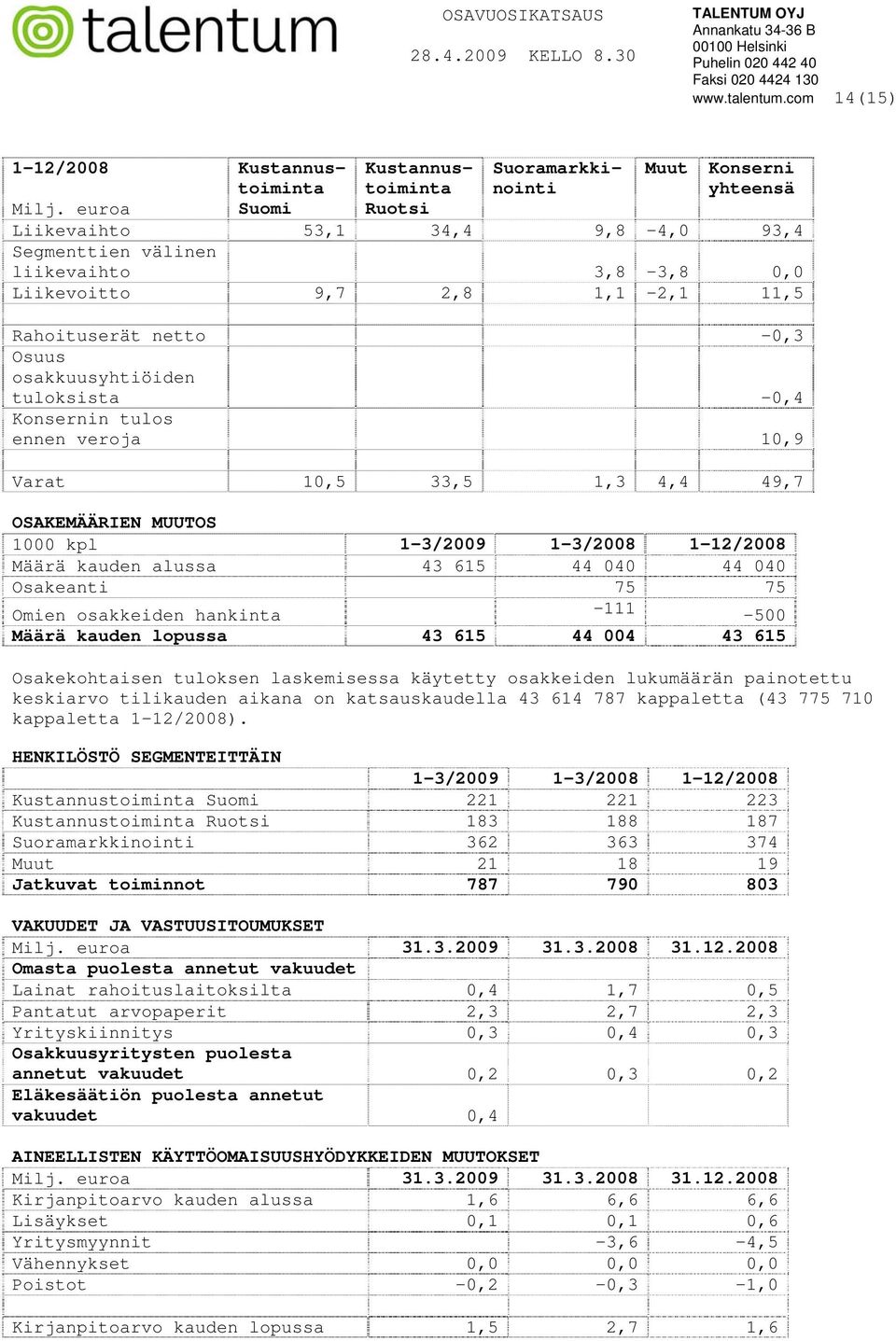 ennen veroja 10,9 Varat 10,5 33,5 1,3 4,4 49,7 OSAKEMÄÄRIEN MUUTOS 1000 kpl 1-3/2009 1-3/2008 1-12/2008 Määrä kauden alussa 43 615 44 040 44 040 Osakeanti 75 75 Omien osakkeiden hankinta -111-500