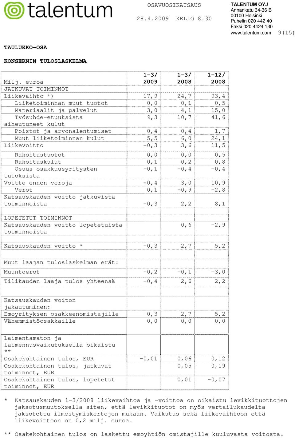 arvonalentumiset 0,4 0,4 1,7 Muut liiketoiminnan kulut 5,5 6,0 24,1 Liikevoitto -0,3 3,6 11,5 Rahoitustuotot 0,0 0,0 0,5 Rahoituskulut 0,1 0,2 0,8 Osuus osakkuusyritysten -0,1-0,4-0,4 tuloksista