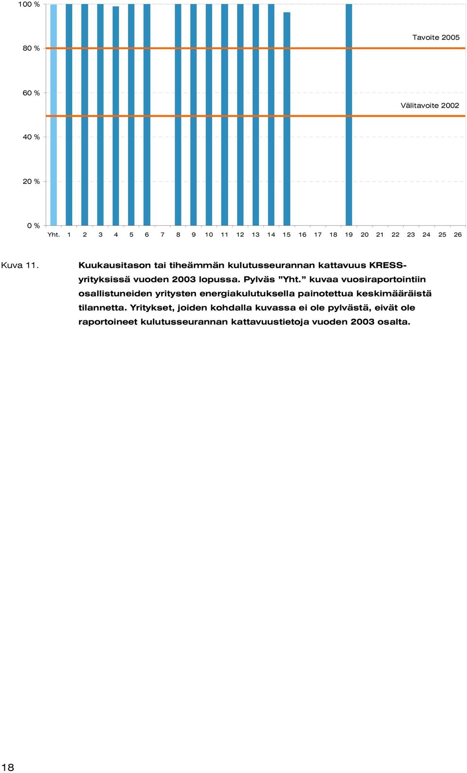 Kuukausitason tai tiheämmän kulutusseurannan kattavuus KRESSyrityksissä vuoden 23 lopussa. Pylväs Yht.