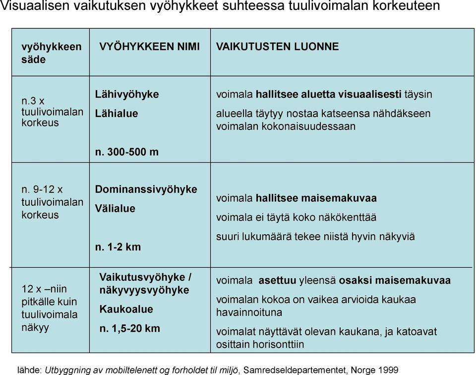 1-2 km voimala hallitsee maisemakuvaa voimala ei täytä koko näkökenttää suuri lukumäärä tekee niistä hyvin näkyviä 12 x niin pitkälle kuin tuulivoimala näkyy Vaikutusvyöhyke / näkyvyysvyöhyke
