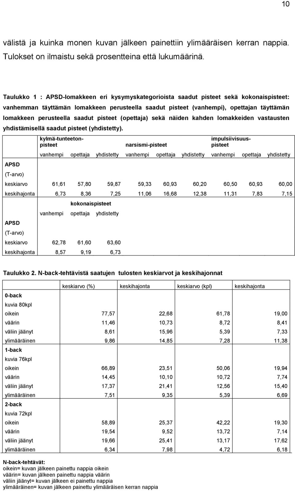 perusteella saadut pisteet (opettaja) sekä näiden kahden lomakkeiden vastausten yhdistämisellä saadut pisteet (yhdistetty).