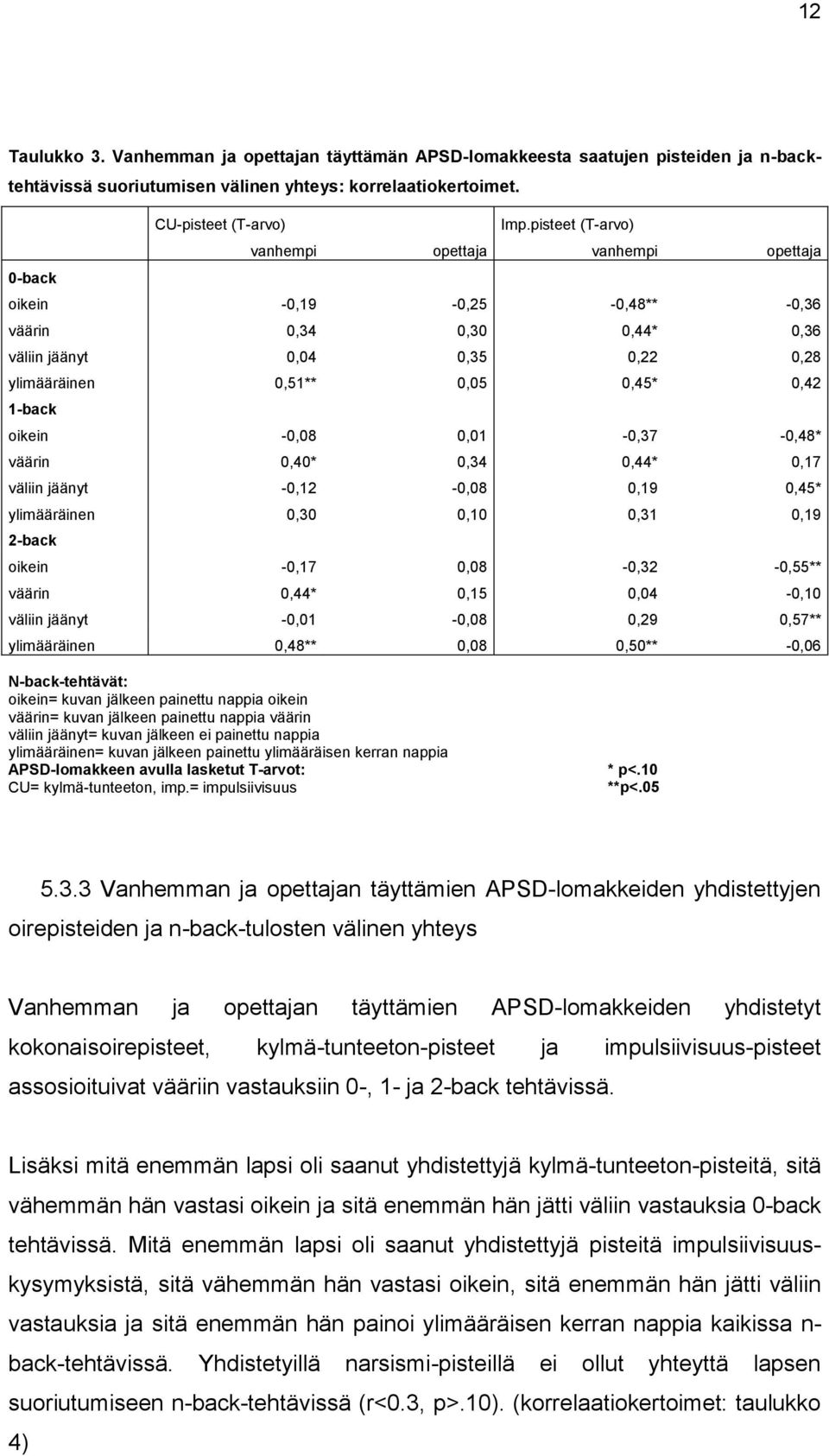 oikein -0,08 0,01-0,37-0,48* väärin 0,40* 0,34 0,44* 0,17 väliin jäänyt -0,12-0,08 0,19 0,45* ylimääräinen 0,30 0,10 0,31 0,19 2-back oikein -0,17 0,08-0,32-0,55** väärin 0,44* 0,15 0,04-0,10 väliin