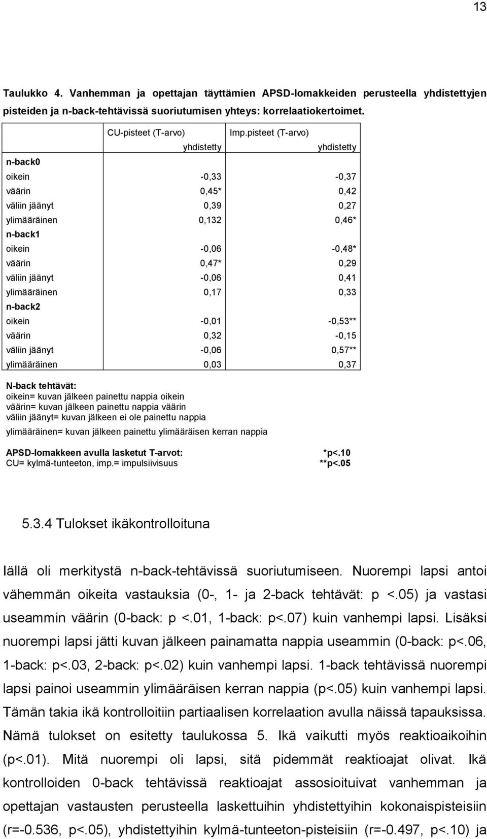 pisteet (T-arvo) yhdistetty oikein -0,33-0,37 väärin 0,45* 0,42 väliin jäänyt 0,39 0,27 ylimääräinen 0,132 0,46* n-back1 oikein -0,06-0,48* väärin 0,47* 0,29 väliin jäänyt -0,06 0,41 ylimääräinen