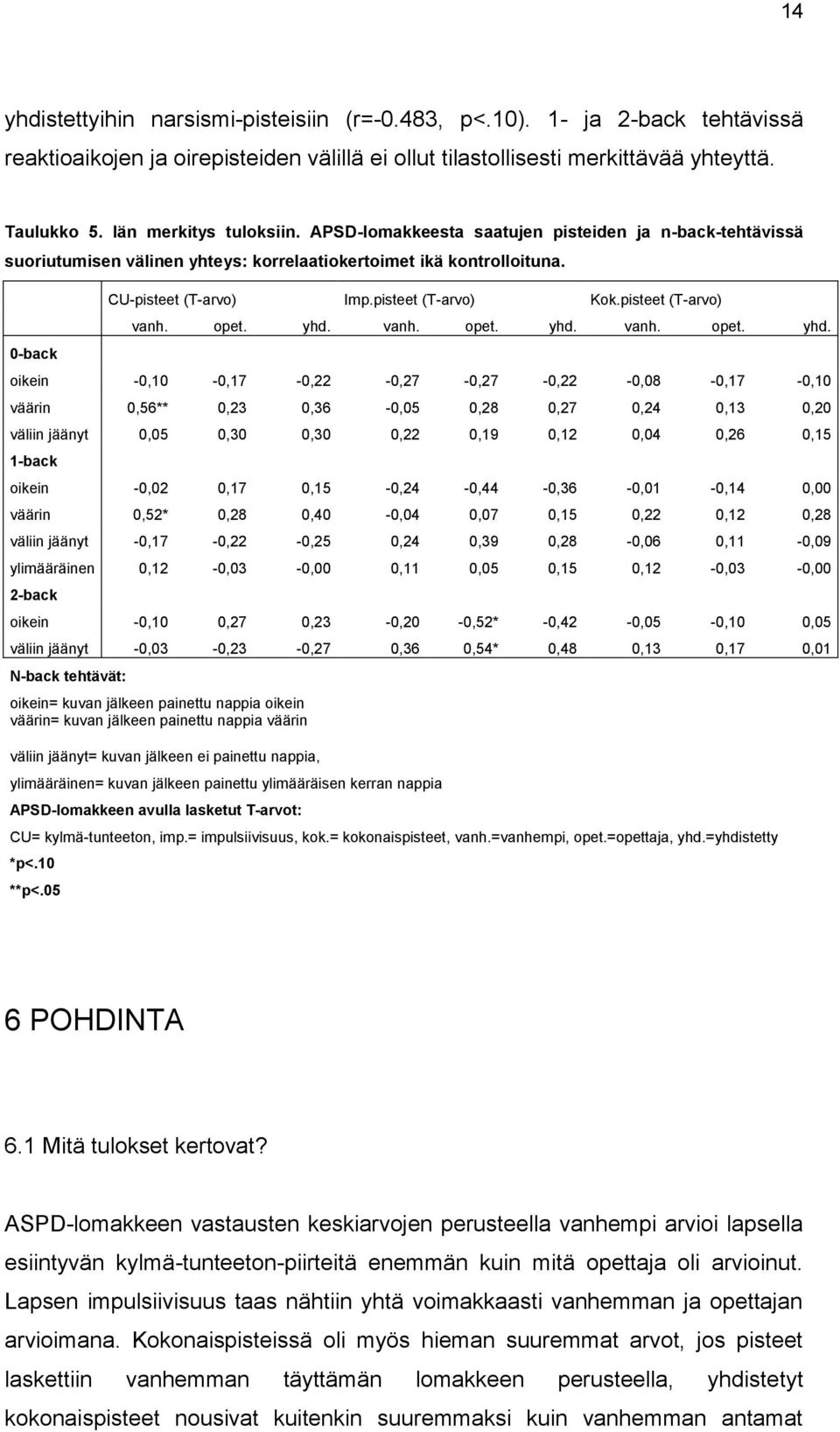 pisteet (T-arvo) Kok.pisteet (T-arvo) vanh. opet. yhd.