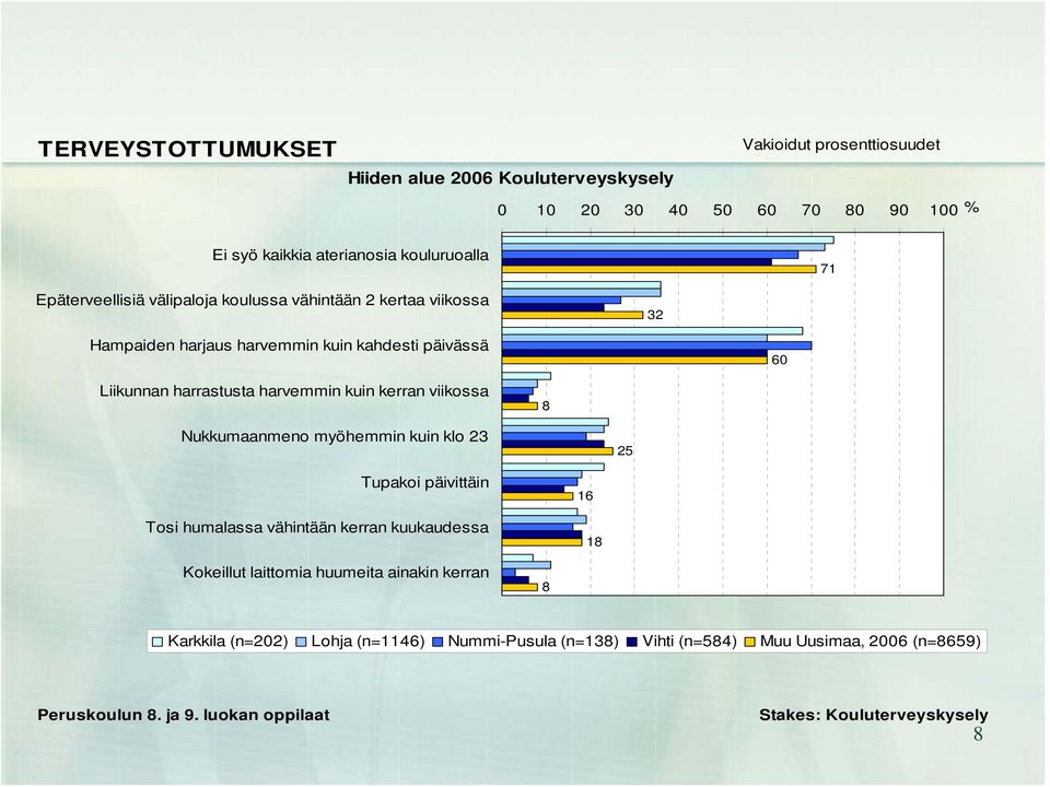 kerran viikossa 8 Nukkumaanmeno myöhemmin kuin klo 23 25 Tupakoi päivittäin Tosi humalassa vähintään kerran kuukaudessa 16 18 Kokeillut laittomia huumeita ainakin