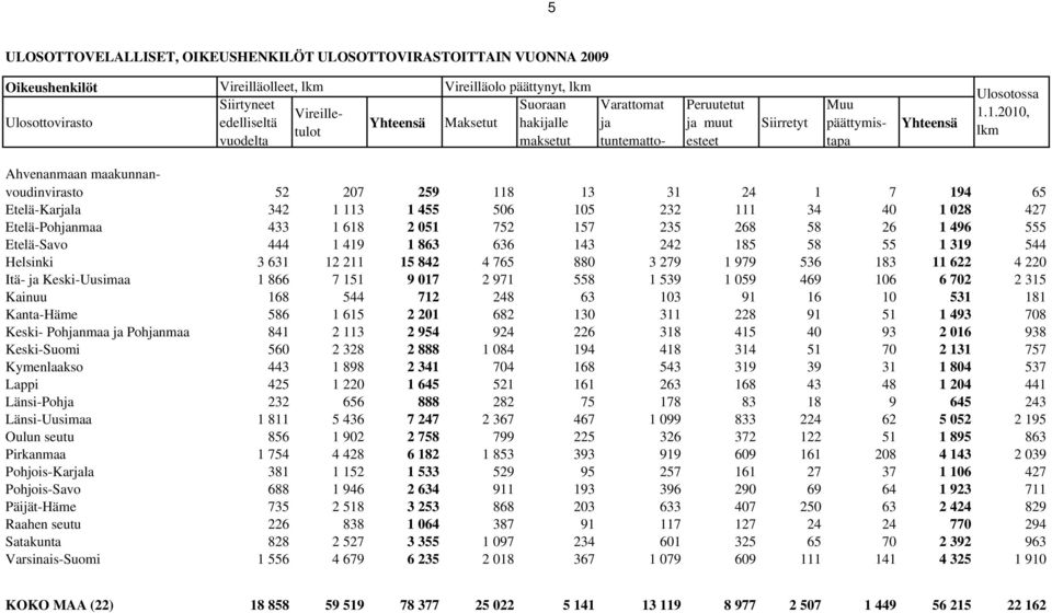 1.2010, lkm 52 207 259 118 13 31 24 1 7 194 65 Etelä-Karjala 342 1 113 1 455 506 105 232 111 34 40 1 028 427 Etelä-Pohjanmaa 433 1 618 2 051 752 157 235 268 58 26 1 496 555 Etelä-Savo 444 1 419 1 863