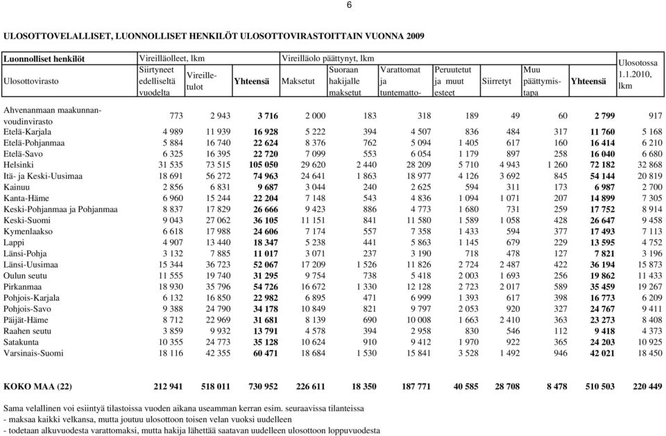 1.2010, lkm 773 2 943 3 716 2 000 183 318 189 49 60 2 799 917 Etelä-Karjala 4 989 11 939 16 928 5 222 394 4 507 836 484 317 11 760 5 168 Etelä-Pohjanmaa 5 884 16 740 22 624 8 376 762 5 094 1 405 617