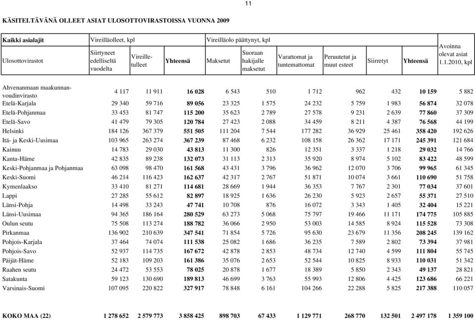 1.2010, kpl 4 117 11 911 16 028 6 543 510 1 712 962 432 10 159 5 882 Etelä-Karjala 29 340 59 716 89 056 23 325 1 575 24 232 5 759 1 983 56 874 32 078 Etelä-Pohjanmaa 33 453 81 747 115 200 35 623 2