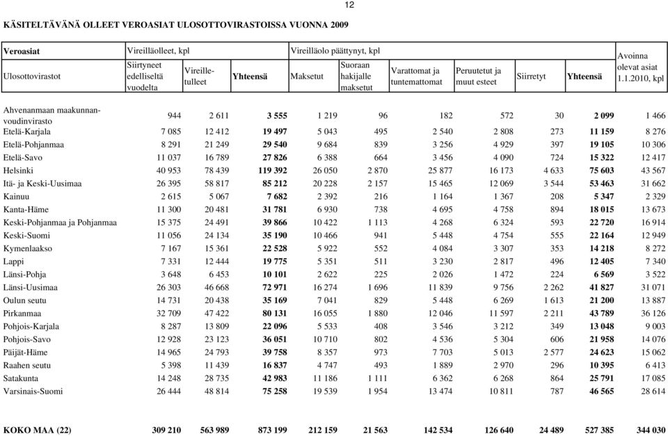 1.2010, kpl 944 2 611 3 555 1 219 96 182 572 30 2 099 1 466 Etelä-Karjala 7 085 12 412 19 497 5 043 495 2 540 2 808 273 11 159 8 276 Etelä-Pohjanmaa 8 291 21 249 29 540 9 684 839 3 256 4 929 397 19