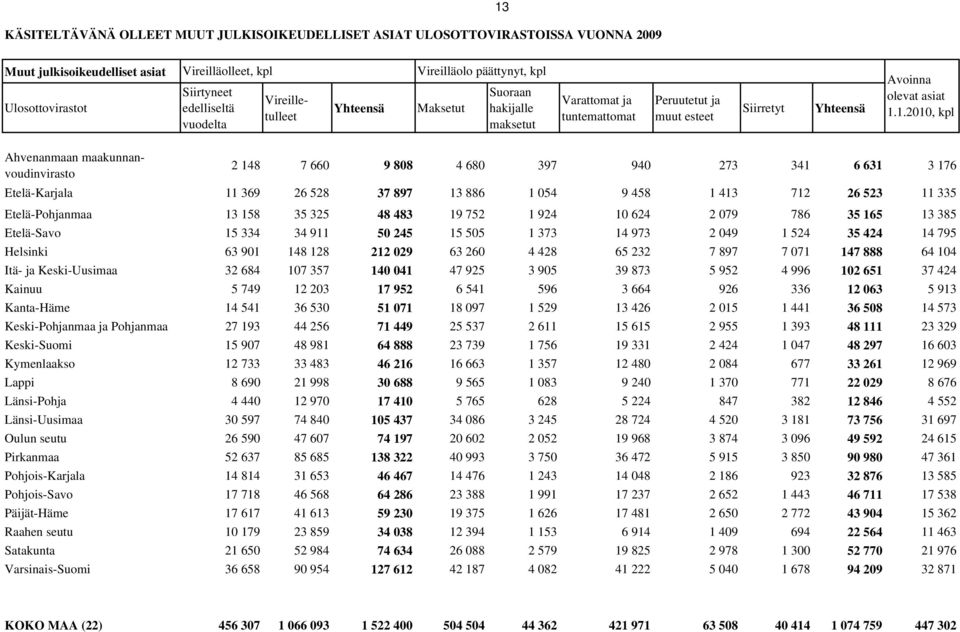 1.2010, kpl 2 148 7 660 9 808 4 680 397 940 273 341 6 631 3 176 Etelä-Karjala 11 369 26 528 37 897 13 886 1 054 9 458 1 413 712 26 523 11 335 Etelä-Pohjanmaa 13 158 35 325 48 483 19 752 1 924 10 624