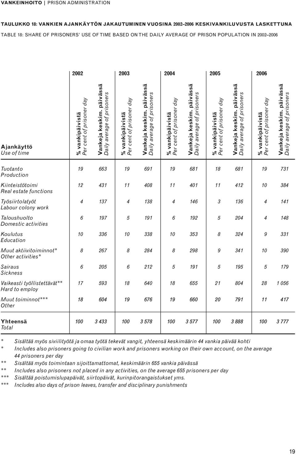 päivässä Daily average of prisoners % vankipäivistä Per cent of prisoner day Vankeja keskim. päivässä Daily average of prisoners % vankipäivistä Per cent of prisoner day Vankeja keskim.