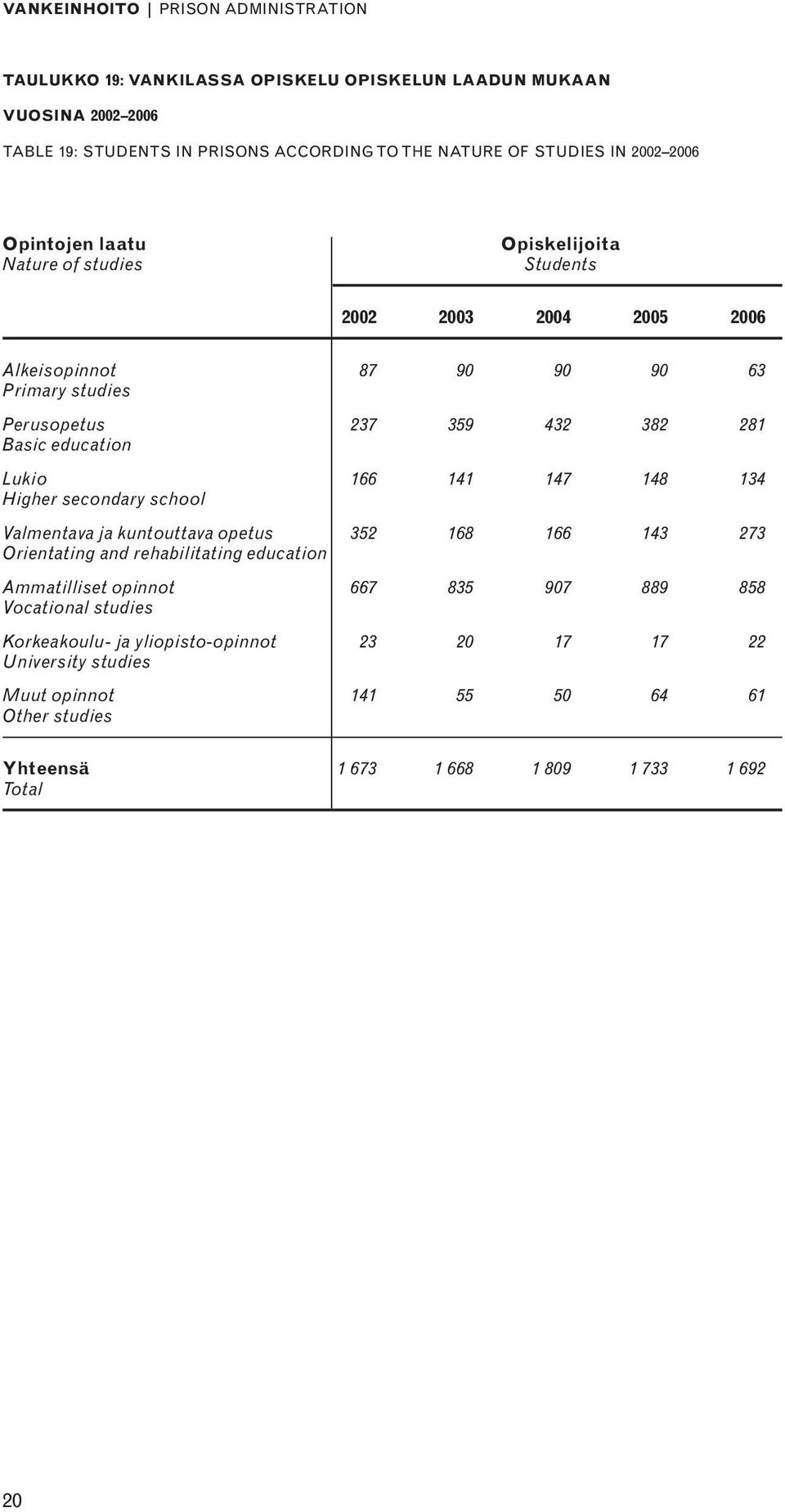 education Lukio 166 141 147 148 134 Higher secondary school Valmentava ja kuntouttava opetus 352 168 166 143 273 Orientating and rehabilitating education Ammatilliset opinnot 667