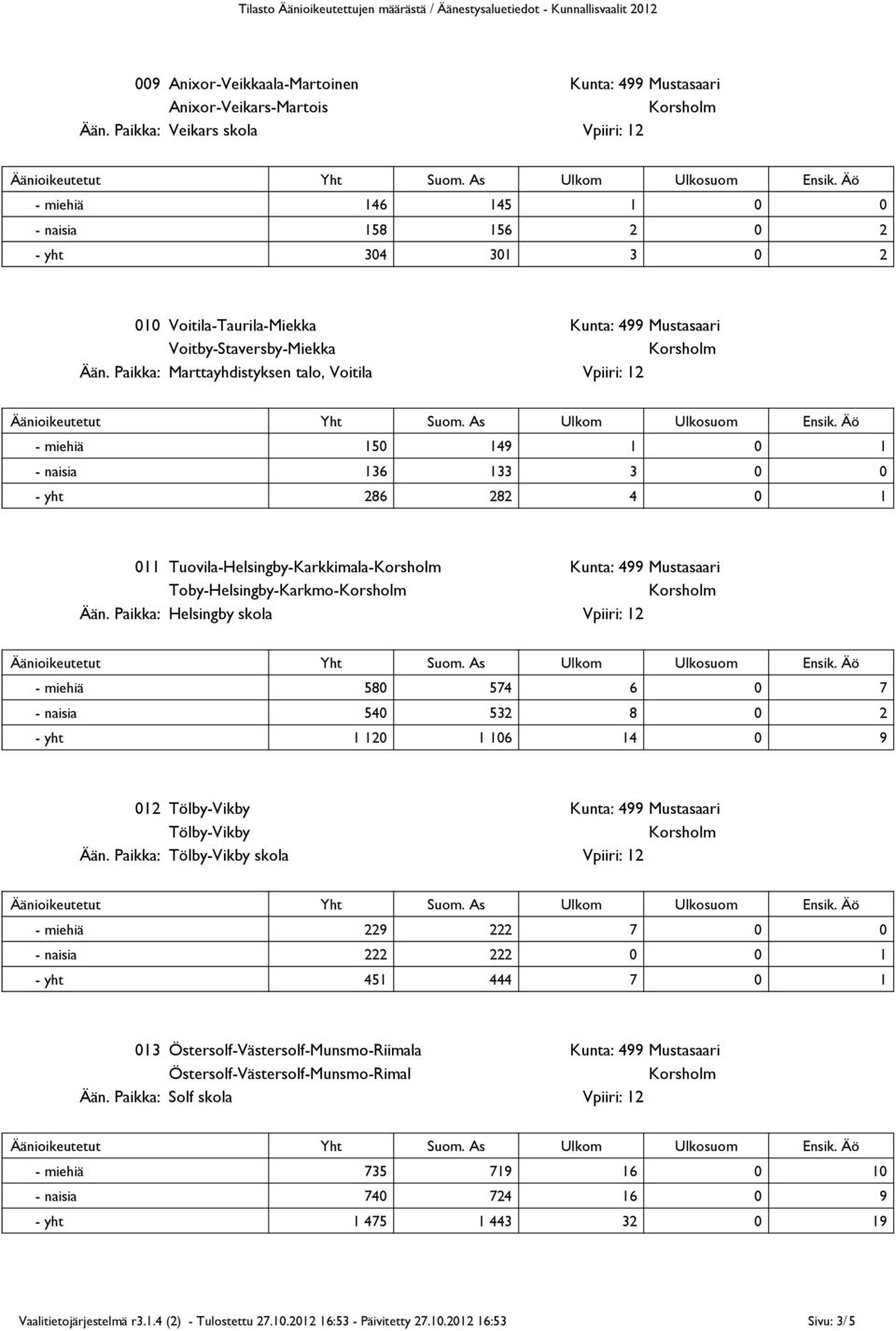 Toby-Helsingby-Karkmo- Helsingby skola - miehiä 580 574 6 0 7 540 532 8 0 2 1 120 1 106 14 0 9 012 Tölby-Vikby Kunta: 499 Mustasaari Tölby-Vikby Tölby-Vikby skola - miehiä 229 222 7 0 0