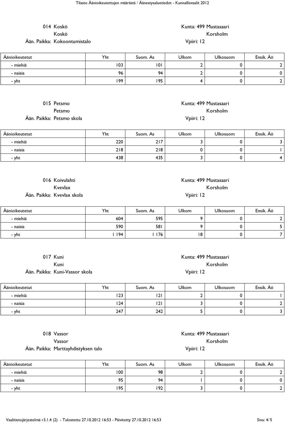 miehiä 604 595 9 0 2 590 581 9 0 5 1 194 1 176 18 0 7 017 Kuni Kunta: 499 Mustasaari Kuni Kuni-Vassor skola - miehiä 123 121 2 0 1 124