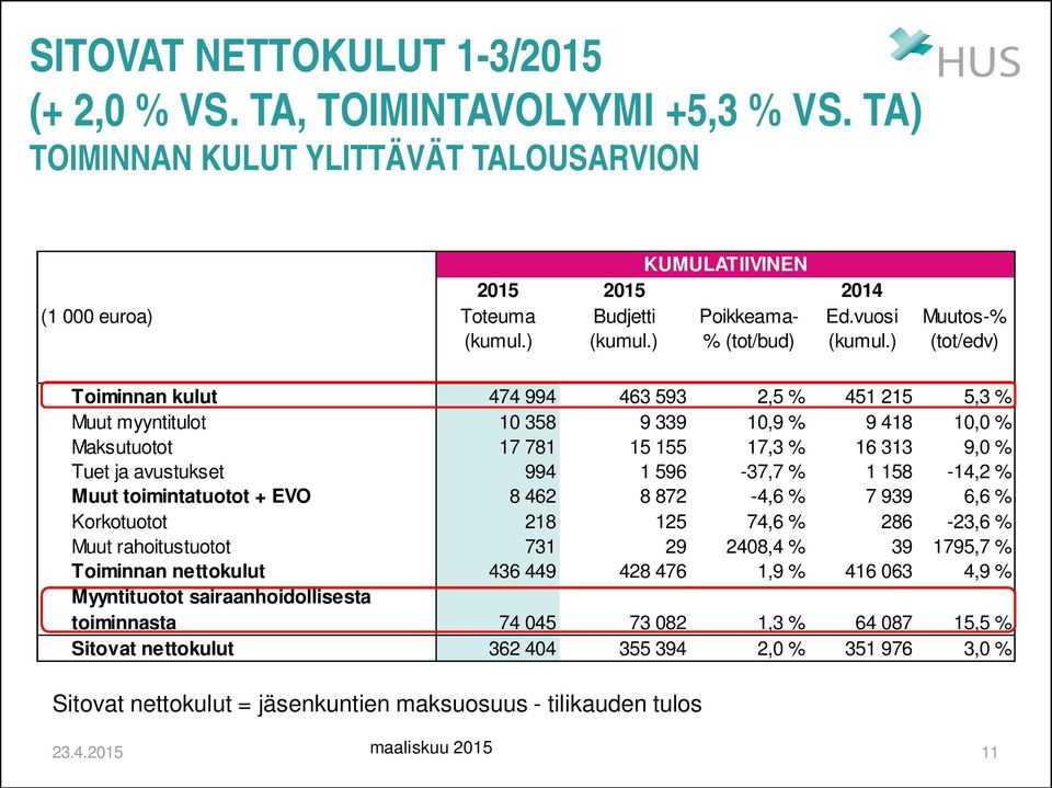 ) Muutos-% (tot/edv) Toiminnan kulut 474 994 463 593 2,5 % 451 215 5,3 % Muut myyntitulot 10 358 9 339 10,9 % 9 418 10,0 % Maksutuotot 17 781 15 155 17,3 % 16 313 9,0 % Tuet ja avustukset 994 1