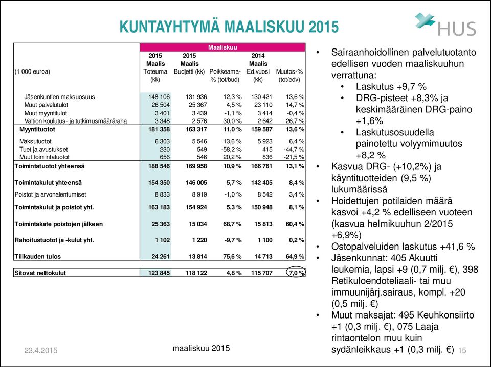 painotettu volyymimuutos +8,2 % Kasvua DRG- (+10,2%) ja käyntituotteiden (9,5 %) lukumäärissä Hoidettujen potilaiden määrä kasvoi +4,2 % edelliseen vuoteen (kasvua helmikuuhun 2/2015 +6,9%)