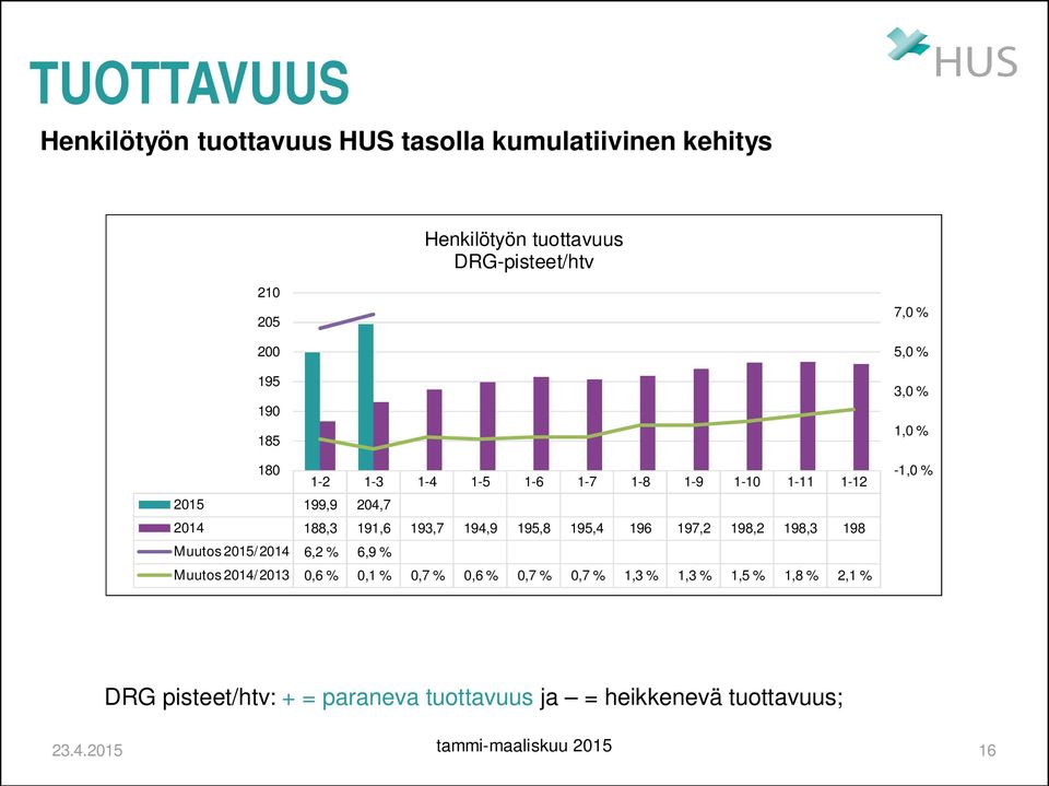 198,2 198,3 198 Muutos 2015/2014 6,2 % 6,9 % Muutos 2014/2013 0,6 % 0,1 % 0,7 % 0,6 % 0,7 % 0,7 % 1,3 % 1,3 % 1,5 % 1,8 % 2,1 %