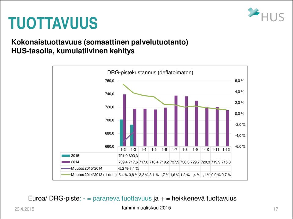 720,3 719,9 715,3 Muutos 2015/2014-5,2 %-3,4 % Muutos 2014/2013 (ei defl.