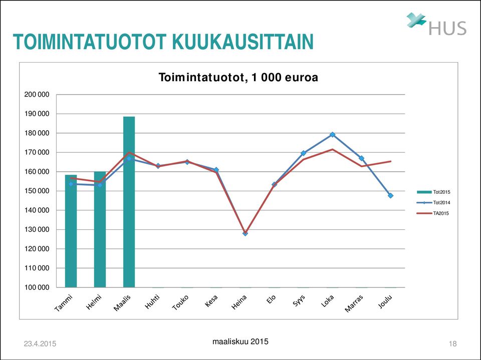 000 160 000 150 000 140 000 Tot2015 Tot2014
