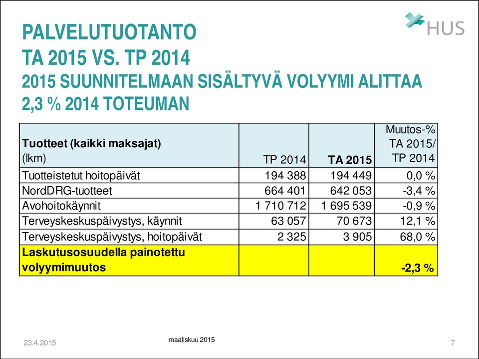 Muutos-% TA 2015/ TP 2014 Tuotteistetut hoitopäivät 194 388 194 449 0,0 % NordDRG-tuotteet 664 401 642 053-3,4 %