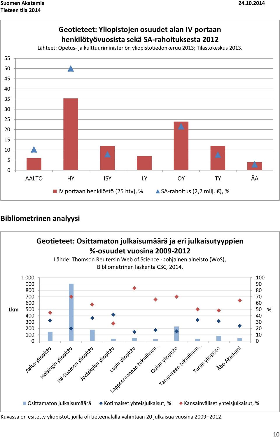 kulttuuriministeriön yliopistotiedonkeruu 213; Tilastokeskus 213. AALTO HY ISY LY OY TY ÅA IV portaan henkilöstö (25 htv), % SA-rahoitus (2,2 milj.