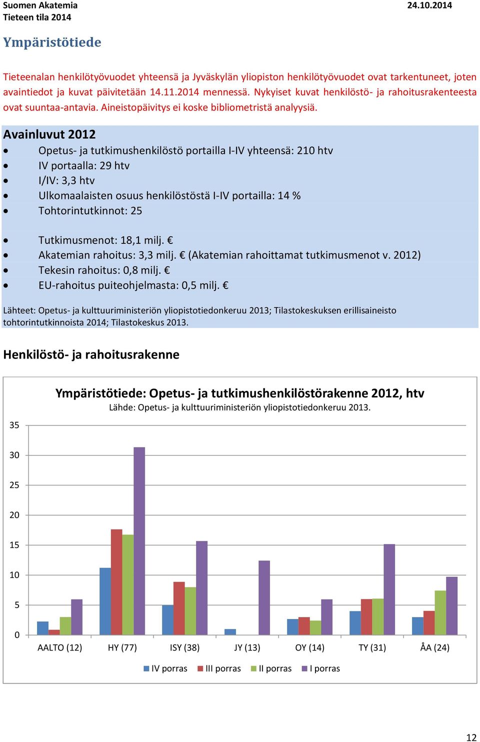 Avainluvut 212 Opetus- ja tutkimushenkilöstö portailla I-IV yhteensä: 21 htv IV portaalla: 29 htv I/IV: 3,3 htv Ulkomaalaisten osuus henkilöstöstä I-IV portailla: 14 % Tohtorintutkinnot: 25