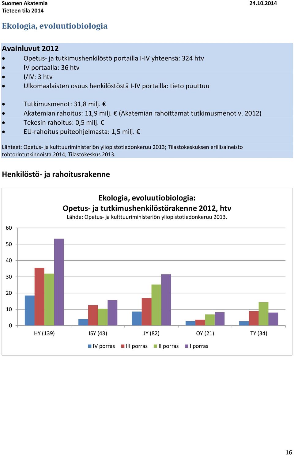 portailla: tieto puuttuu Tutkimusmenot: 31,8 milj. Akatemian rahoitus: 11,9 milj. (Akatemian rahoittamat tutkimusmenot v. 212) Tekesin rahoitus:,5 milj. EU-rahoitus puiteohjelmasta: 1,5 milj.