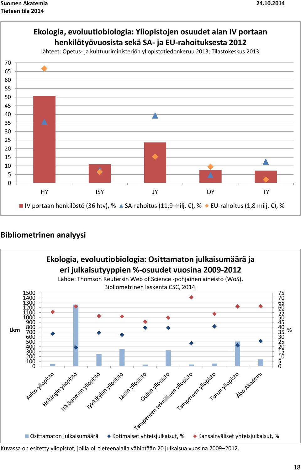 kulttuuriministeriön yliopistotiedonkeruu 213; Tilastokeskus 213. HY ISY JY OY TY IV portaan henkilöstö (36 htv), % SA-rahoitus (11,9 milj. ), % EU-rahoitus (1,8 milj.