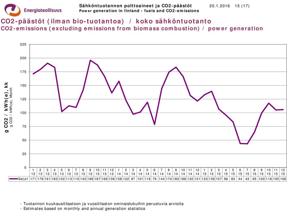 biomass combustion) / power generation 225 2 175 g CO2 / kwh(e), kk g CO2 / kwh(e), Month 5 1 75 5 25 1