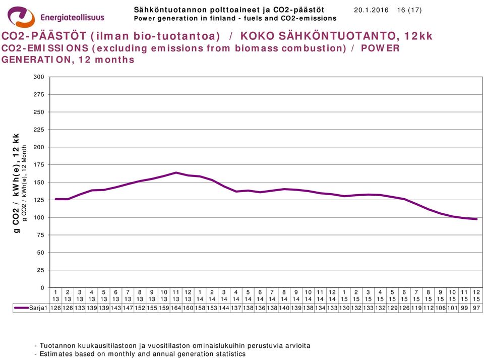 emissions from biomass combustion) / POWER GENERATION, months 3 275 25 g CO2 / kwh(e), kk g CO2 /