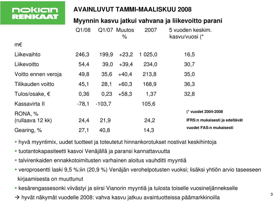 Tulos/osake, 0,36 0,23 +58,3 1,37 32,8 Kassavirta II -78,1-103,7 105,6 RONA, % (rullaava 12 kk) 24,4 21,9 24,2 Gearing, % 27,1 40,8 14,3 (* vuodet 2004-2008 IFRS:n mukaisesti ja edeltävät vuodet