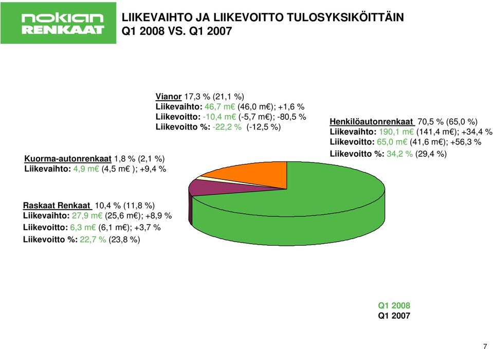 Liikevoitto: -10,4 m (-5,7 m ); -80,5 % Liikevoitto %: -22,2 % (-12,5 %) Henkilöautonrenkaat 70,5 % (65,0 %) Liikevaihto: 190,1 m (141,4 m );