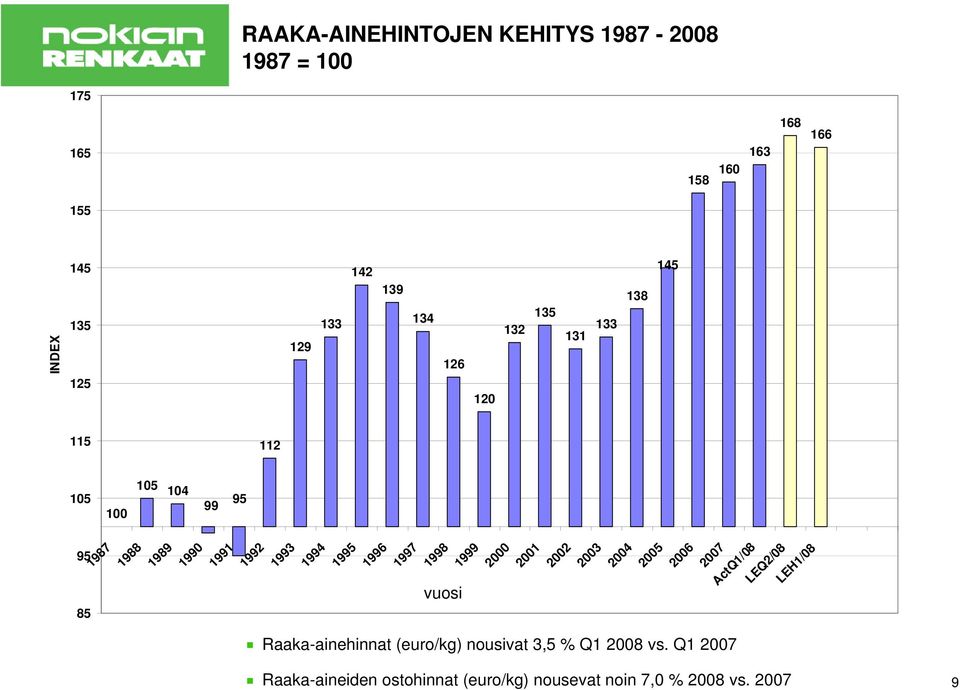 1995 1996 1997 1998 1999 vuosi 2000 2001 2002 2003 2004 2005 2006 2007 ActQ1/08 LEQ2/08 LEH1/08 Raaka-ainehinnat