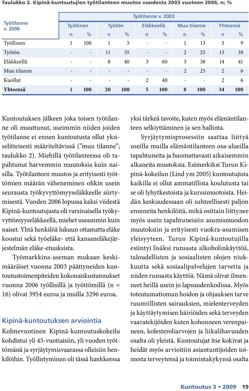 2 25 2 6 Kuollut - - - - 2 40 - - 2 6 Yhteensä 1 100 20 100 5 100 8 100 34 100 Kuntoutuksen jälkeen joka toisen työtilanne oli muuttunut, useimmin niiden joiden työtilanne ei ennen kuntoutusta ollut