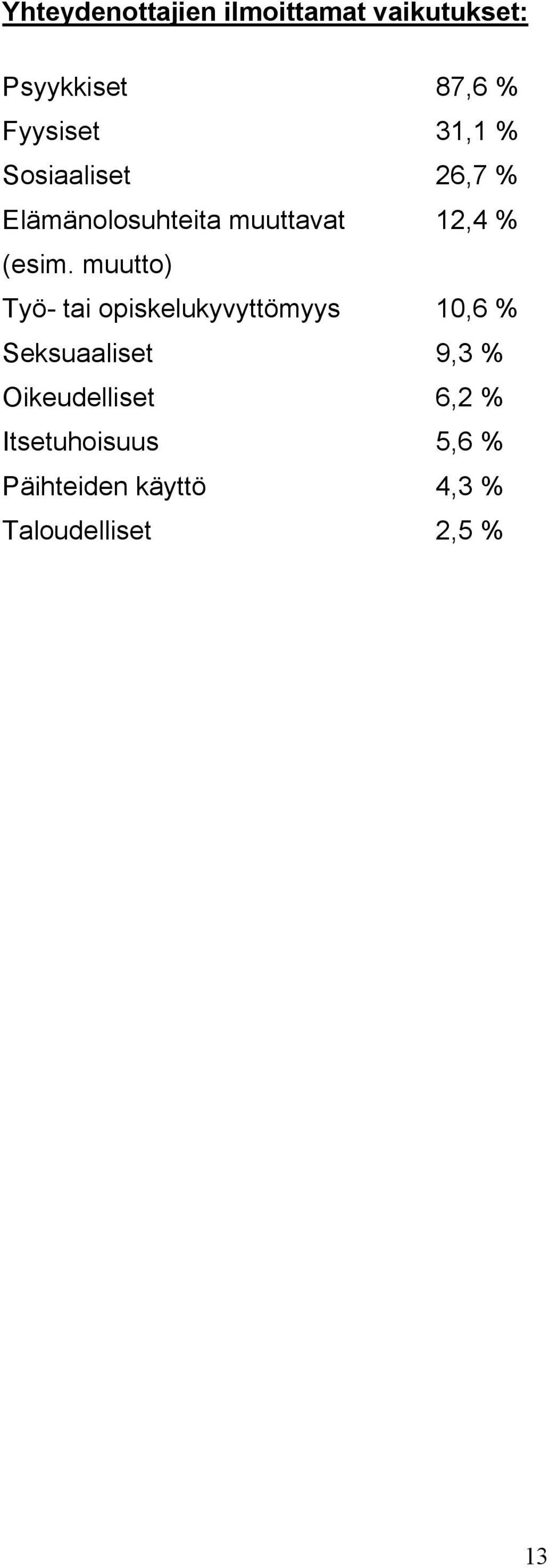 muutto) Työ- tai opiskelukyvyttömyys 10,6 % Seksuaaliset 9,3 %