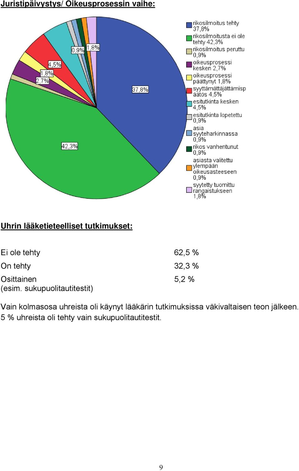 sukupuolitautitestit) Vain kolmasosa uhreista oli käynyt lääkärin
