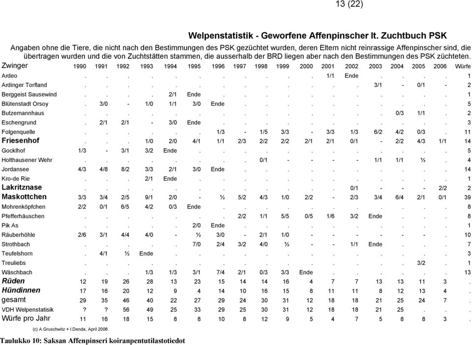 stammen, die ausserhalb der BRD liegen aber nach den Bestimmungen des PSK züchteten. Zwinger 1990 1991 1992 1993 1994 1995 1996 1997 1998 1999 2000 2001 2002 2003 2004 2005 2006 Würfe Ardeo........... 1/1 Ende.