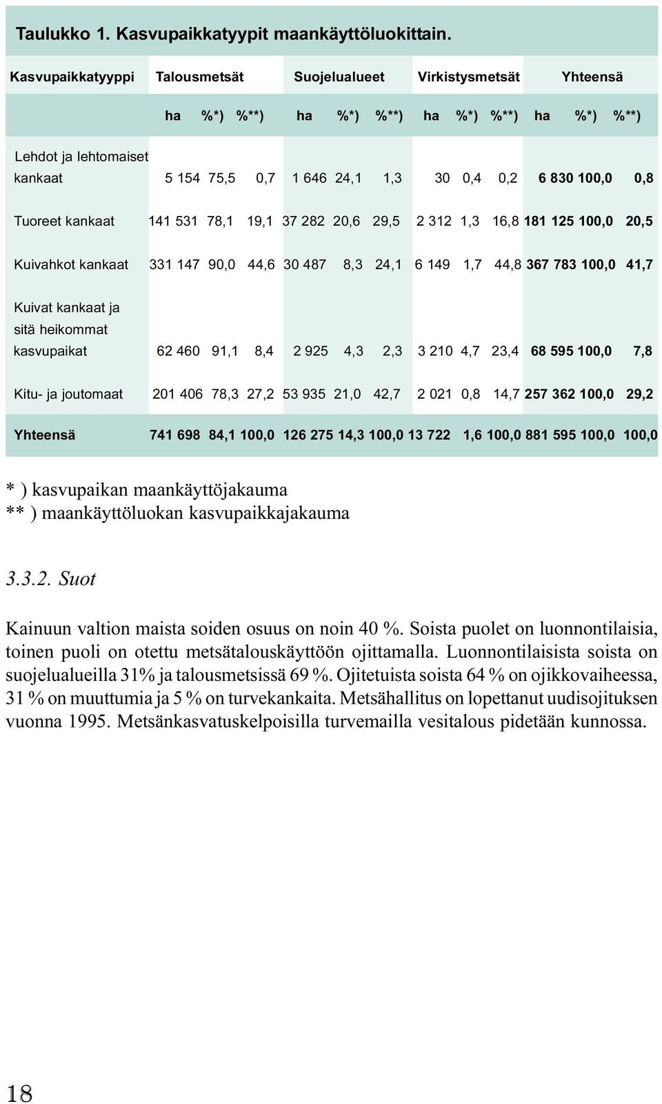100,0 0,8 Tuoreet kankaat 141 531 78,1 19,1 37 282 20,6 29,5 2 312 1,3 16,8 181 125 100,0 20,5 Kuivahkot kankaat 331 147 90,0 44,6 30 487 8,3 24,1 6 149 1,7 44,8 367 783 100,0 41,7 Kuivat kankaat ja
