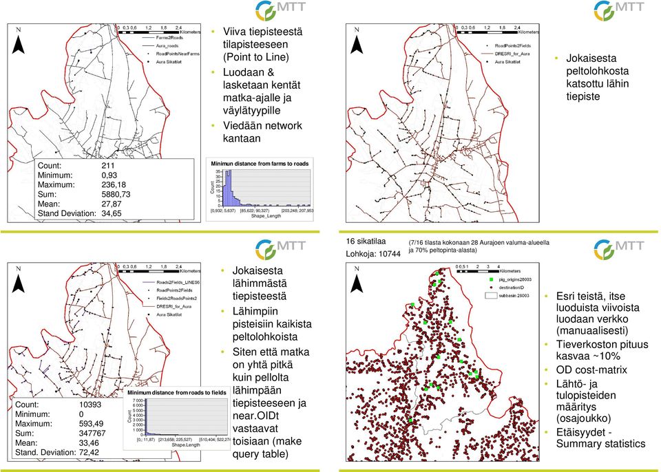 Count: 1393 Minimum: Maimum: 593,49 Sum: 347767 Mean: 33,46 Stand. Deviation: 72,42 Minimum distance from roads to fields Count 7 6 5 4 3 2 1 [,; 11,87) [213,658; 225,527) [51,44; 522,274) Shape.