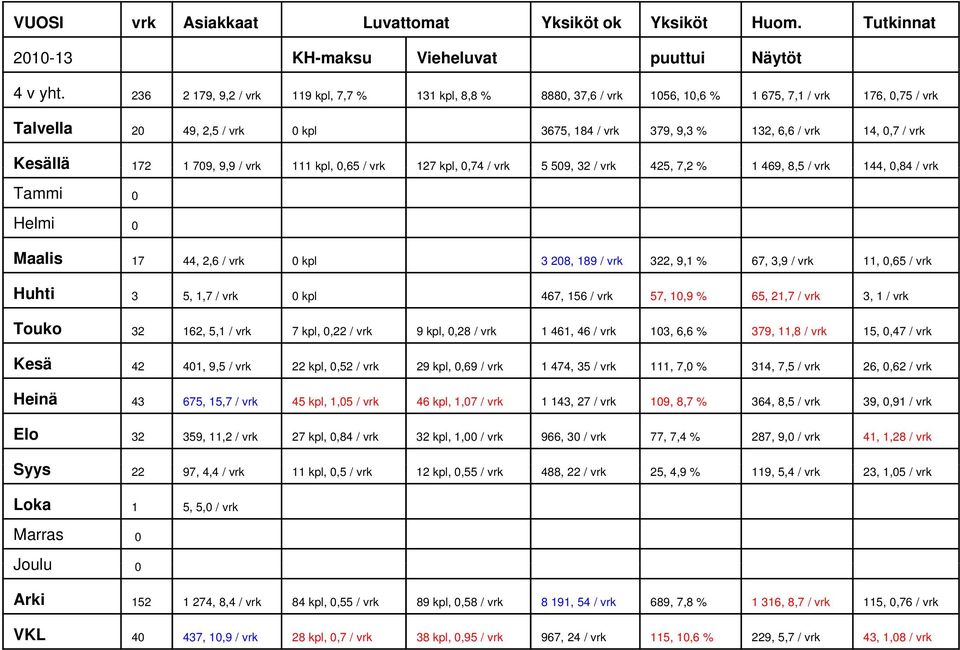 vrk Kesällä 172 1 709, 9,99 / vrk 111 kpl, 0,65 / vrk 127 kpl, 0,74 / vrk 5 509, 32 / vrk 425, 7,2 % 1 469, 8,5 / vrk 144, 0,84 / vrk Tammi 0 Helmi 0 Maalis 17 44, 2,6 / vrk 0 kpl 3 208, 189 / vrk