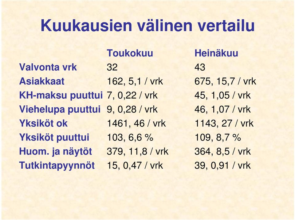 vrk 46, 1,07 / vrk Yksiköt ok 1461, 46 / vrk 1143, 27 / vrk Yksiköt puuttui 103, 6,66 % 109,