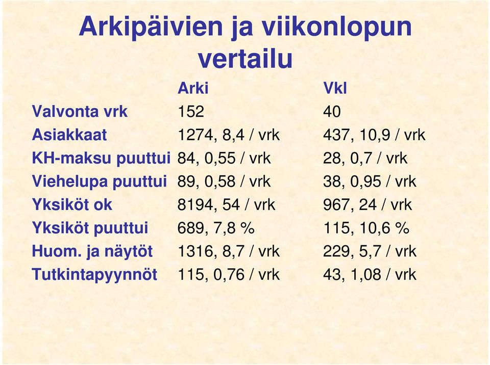 vrk 38, 0,95 / vrk Yksiköt ok 8194, 54 / vrk 967, 24 / vrk Yksiköt puuttui 689, 7,8 % 115,