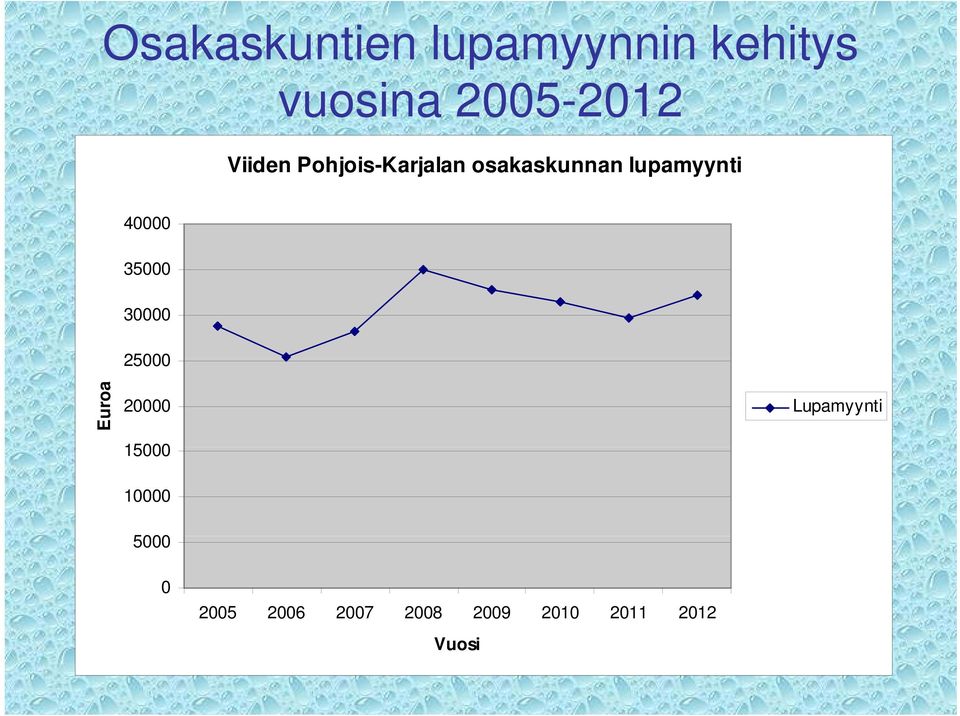 lupamyynti 40000 35000 30000 25000 Euroa 20000 15000