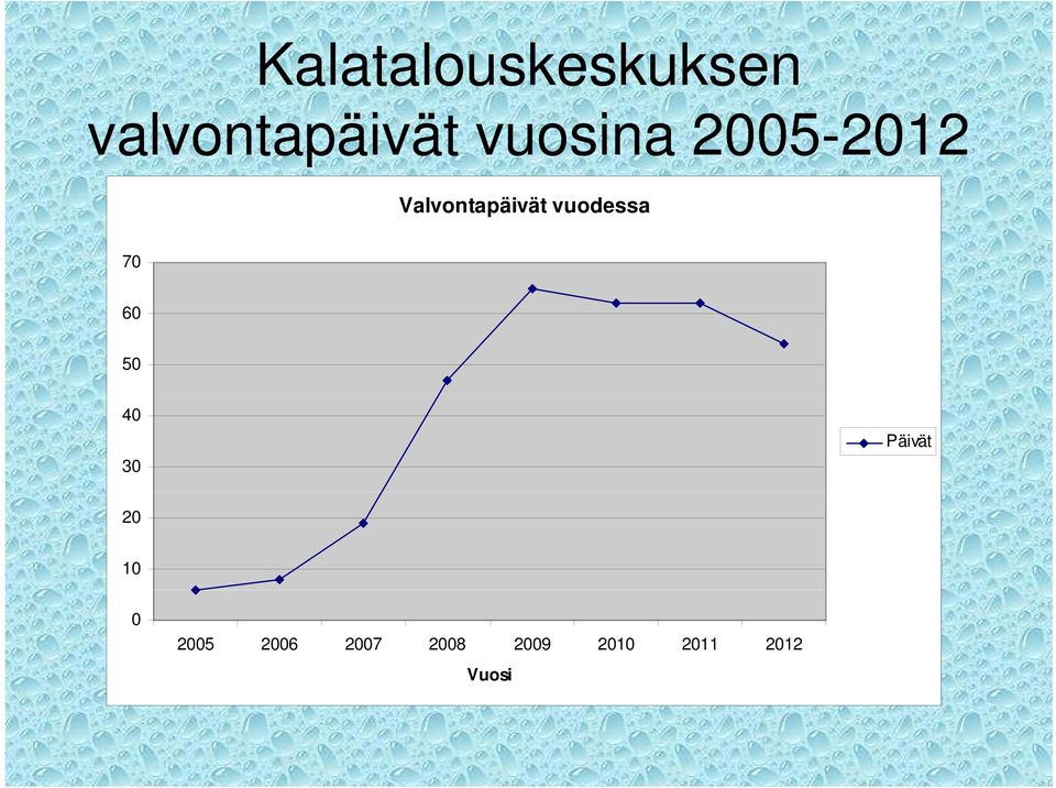 vuodessa 70 60 50 40 30 Päivät 20 10 0